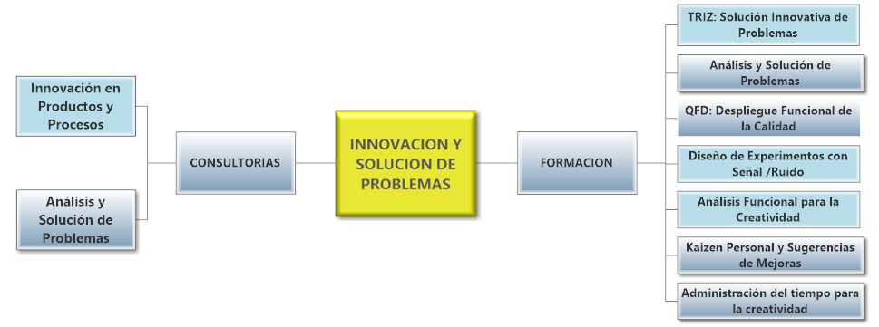 Necesidades Innovación y Solución de Problemas